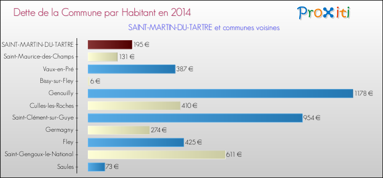 Dette par habitant de la commune en 2014 pour SAINT-MARTIN-DU-TARTRE et les communes proches Comparaison de la dette par habitant de la commune en 2014 pour SAINT-MARTIN-DU-TARTRE et les communes voisines