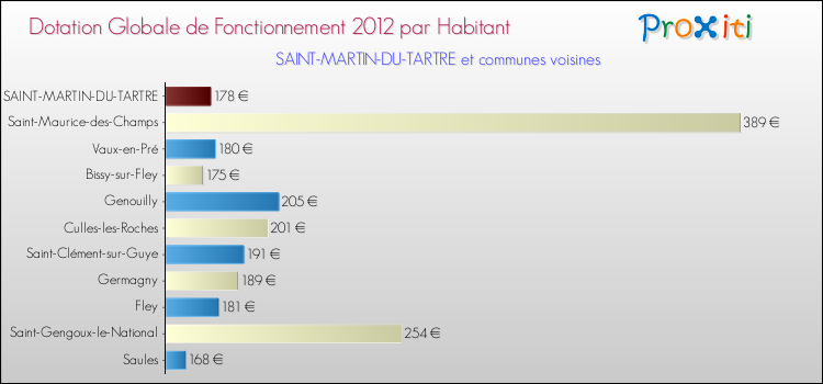 Montant des dotations globales de fonctionnement DGF par Habitant pour SAINT-MARTIN-DU-TARTRE et les communes proches Comparaison des des dotations globales de fonctionnement DGF par habitant pour SAINT-MARTIN-DU-TARTRE et les communes voisines