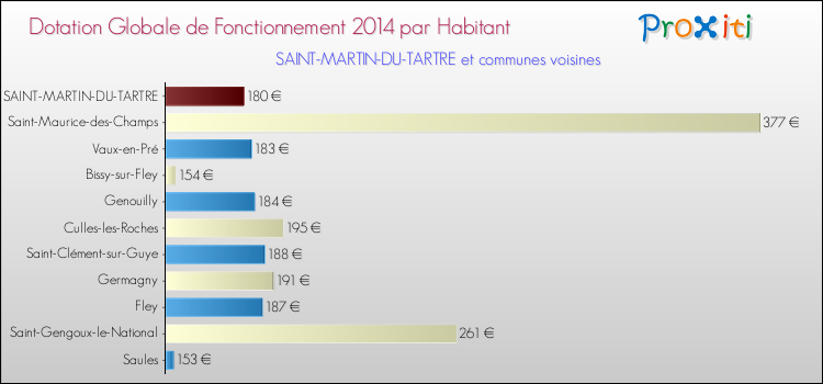 Montant des dotations globales de fonctionnement DGF par Habitant pour SAINT-MARTIN-DU-TARTRE et les communes proches en 2014. Comparaison des des dotations globales de fonctionnement DGF par habitant pour SAINT-MARTIN-DU-TARTRE et les communes voisines en 2014.