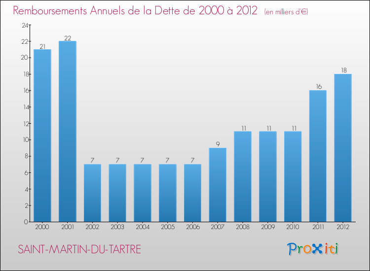 Evolution de l'annuité de la dette pour la commune de SAINT-MARTIN-DU-TARTRE de 2000 à 2012 Annuités de la dette pour SAINT-MARTIN-DU-TARTRE de 2000 à 2012