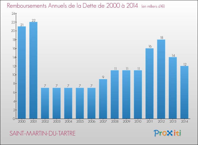 Evolution de l'annuité de la dette pour la commune de SAINT-MARTIN-DU-TARTRE de 2000 à 2014 Annuités de la dette pour SAINT-MARTIN-DU-TARTRE de 2000 à 2014