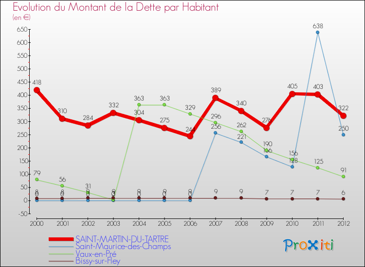 Evolution de la dette par habitant pour la commune de SAINT-MARTIN-DU-TARTRE et les communes proches de 2000 à 2012 Comparaison de la dette par habitant pour SAINT-MARTIN-DU-TARTRE et les communes voisines de 2000 à 2012