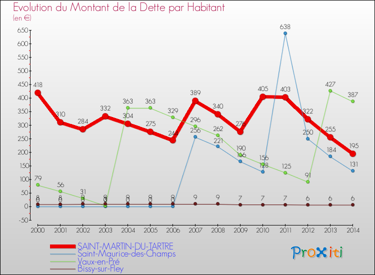 Evolution de la dette par habitant pour la commune de SAINT-MARTIN-DU-TARTRE et les communes proches de 2000 à 2014 Comparaison de la dette par habitant pour SAINT-MARTIN-DU-TARTRE et les communes voisines de 2000 à 2014