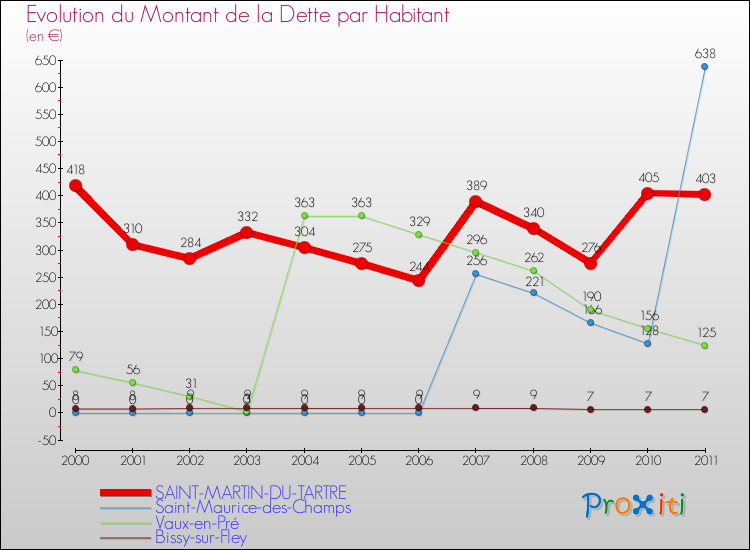 Evolution de la dette par habitant pour la commune de SAINT-MARTIN-DU-TARTRE et les communes proches Comparaison de la dette par habitant pour SAINT-MARTIN-DU-TARTRE et les communes voisines