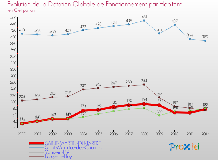 Evolution et montant de la dotation globale de fonctionnement par Habitant pour SAINT-MARTIN-DU-TARTRE et les communes proches Comparaison des dotations globales de fonctionnement par habitant pour SAINT-MARTIN-DU-TARTRE et les communes voisines