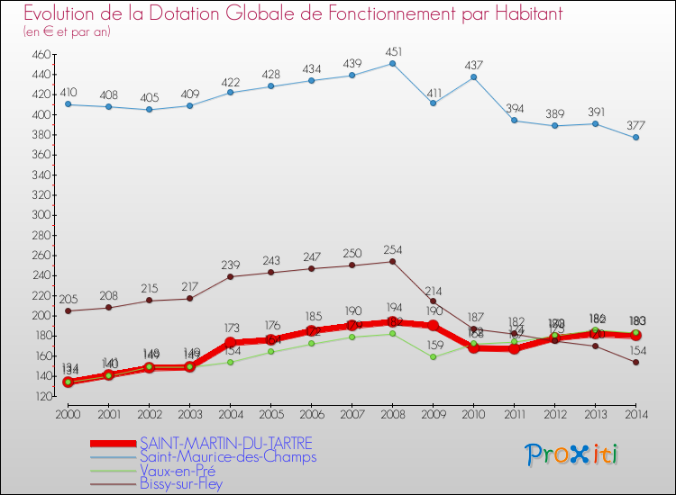 Evolution et montant de la dotation globale de fonctionnement par Habitant pour SAINT-MARTIN-DU-TARTRE et les communes proches de 2000 à 2014. Comparaison des dotations globales de fonctionnement par habitant pour SAINT-MARTIN-DU-TARTRE et les communes voisines de 2000 à 2014.