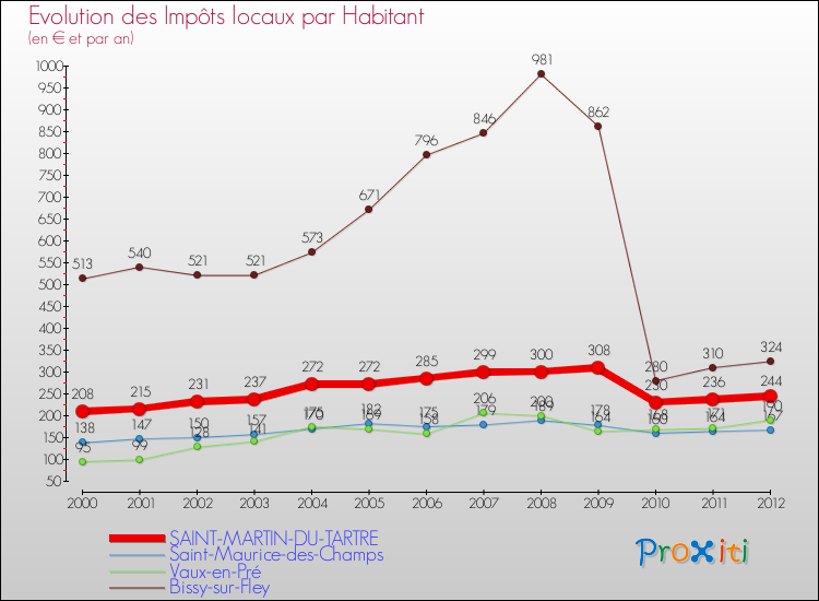 Evolution et montant des impôts locaux par Habitant pour SAINT-MARTIN-DU-TARTRE et les communes proches Comparaison des impôts locaux par habitant pour SAINT-MARTIN-DU-TARTRE et les communes voisines