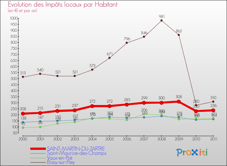 Evolution et montant des impôts locaux par Habitant pour SAINT-MARTIN-DU-TARTRE et les communes proches Comparaison des impôts locaux par habitant pour SAINT-MARTIN-DU-TARTRE et les communes voisines