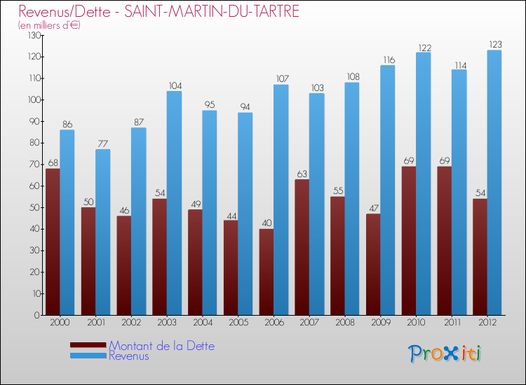 Evolution comparée de la dette et des revenus pour la commune de SAINT-MARTIN-DU-TARTRE de 2000 à 2012 Comparaison de la dette et des revenus pour SAINT-MARTIN-DU-TARTRE de 2000 à 2012
