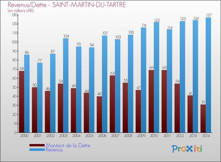 Evolution comparée de la dette et des revenus pour la commune de SAINT-MARTIN-DU-TARTRE de 2000 à 2014 Comparaison de la dette et des revenus pour SAINT-MARTIN-DU-TARTRE de 2000 à 2014