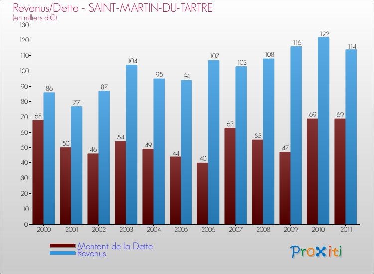 Evolution comparée de la dette et des revenus pour la commune de SAINT-MARTIN-DU-TARTRE de 2000 à 2011 Comparaison de la dette et des revenus pour SAINT-MARTIN-DU-TARTRE de 2000 à 2011