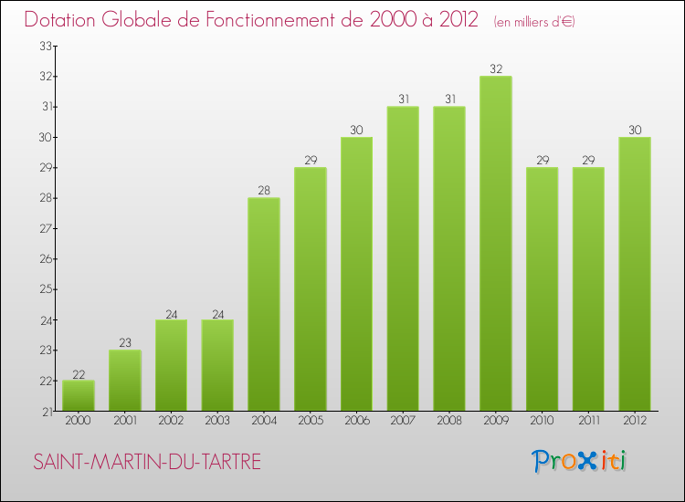 Evolution du montant de la Dotation Globale de Fonctionnement pour la commune de SAINT-MARTIN-DU-TARTRE de 2000 à 2012 Evolution du montant de la Dotation Globale de Fonctionnement pour SAINT-MARTIN-DU-TARTRE de 2000 à 2012