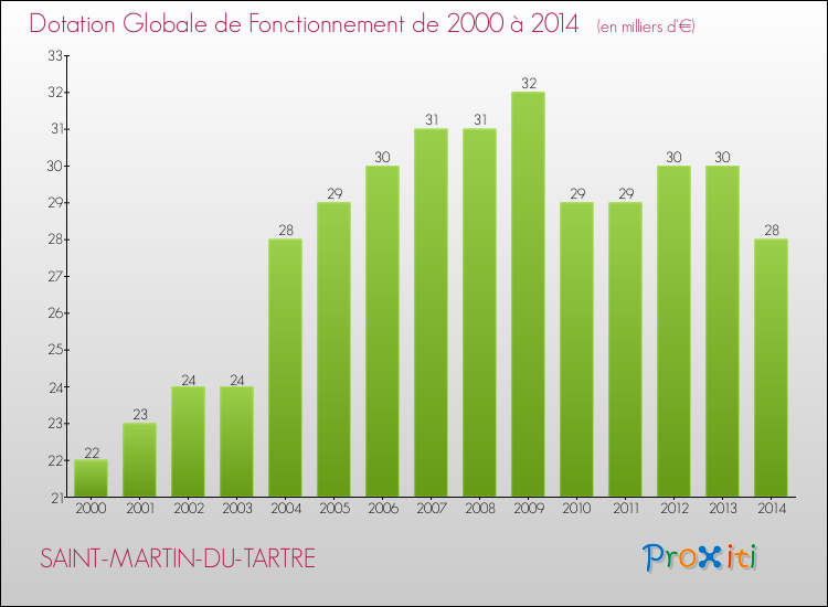 Evolution du montant de la Dotation Globale de Fonctionnement pour la commune de SAINT-MARTIN-DU-TARTRE de 2000 à 2014 Evolution du montant de la Dotation Globale de Fonctionnement pour SAINT-MARTIN-DU-TARTRE de 2000 à 2014