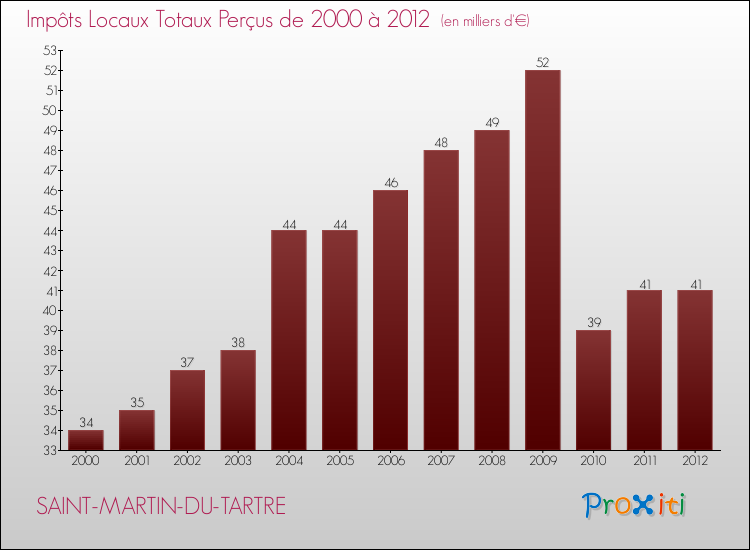 Evolution des Impôts Locaux pour la commune de SAINT-MARTIN-DU-TARTRE de 2000 à 2012 Evolution des Impôts Locaux pour SAINT-MARTIN-DU-TARTRE de 2000 à 2012
