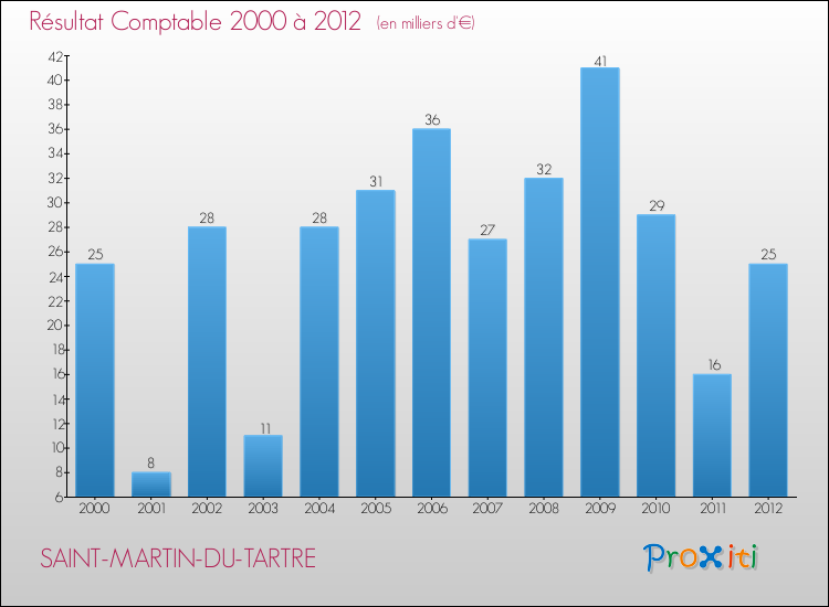 Evolution du résultat comptable pour la commune de SAINT-MARTIN-DU-TARTRE de 2000 à 2012 Evolution du résultat comptable pour SAINT-MARTIN-DU-TARTRE de 2000 à 2012