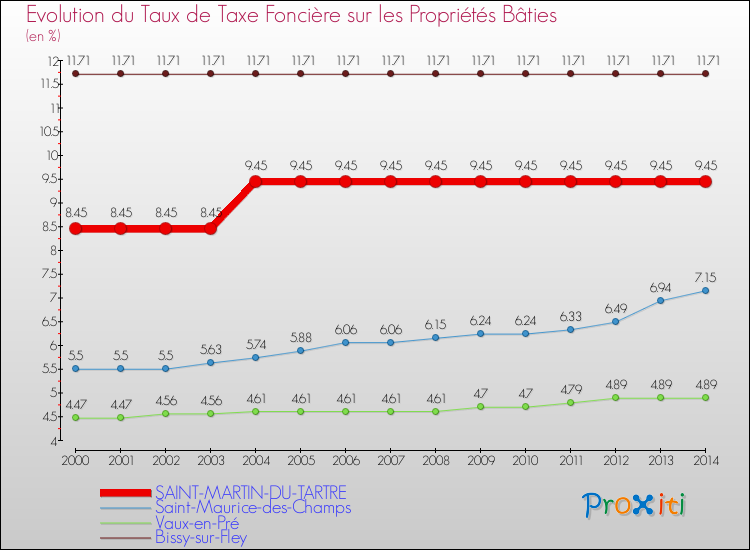 Evolution du taux de la taxe foncière sur le bati pour SAINT-MARTIN-DU-TARTRE et les communes proches de 2000 à 2014 Comparaison des taux de taxe foncière sur le bati pour SAINT-MARTIN-DU-TARTRE et les communes voisines de 2000 à 2014