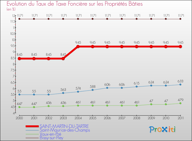 Evolution du taux de la taxe foncière sur le bati pour SAINT-MARTIN-DU-TARTRE et les communes proches Comparaison des taux de taxe foncière sur le bati pour SAINT-MARTIN-DU-TARTRE et les communes voisines