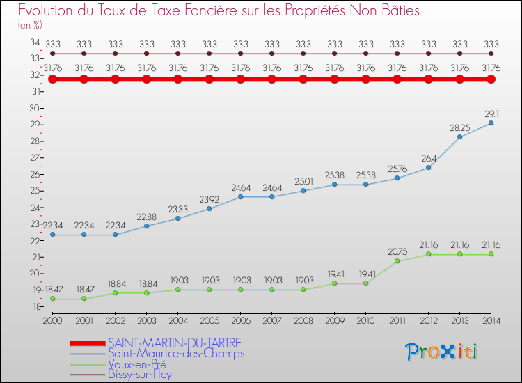 Evolution du taux de la taxe foncière sur les immeubles et terrains non batis pour SAINT-MARTIN-DU-TARTRE et les communes proches de 2000 à 2014 Comparaison des taux de la taxe foncière sur les immeubles et terrains non batis pour SAINT-MARTIN-DU-TARTRE et les communes voisines de 2000 à 2014