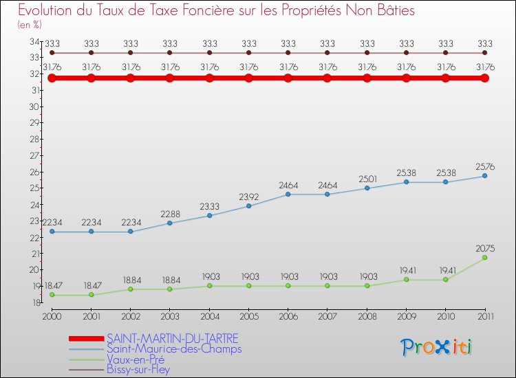 Evolution du taux de la taxe foncière sur les immeubles et terrains non batis pour SAINT-MARTIN-DU-TARTRE et les communes proches Comparaison des taux de la taxe foncière sur les immeubles et terrains non batis pour SAINT-MARTIN-DU-TARTRE et les communes voisines