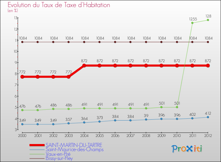 Evolution du taux de la taxe d'habitation pour SAINT-MARTIN-DU-TARTRE et les communes proches Comparaison des taux de la taxe d'habitation pour SAINT-MARTIN-DU-TARTRE et les communes voisines