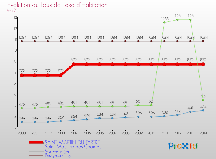 Evolution du taux de la taxe d'habitation pour SAINT-MARTIN-DU-TARTRE et les communes proches de 2000 à 2014 Comparaison des taux de la taxe d'habitation pour SAINT-MARTIN-DU-TARTRE et les communes voisines de 2000 à 2014