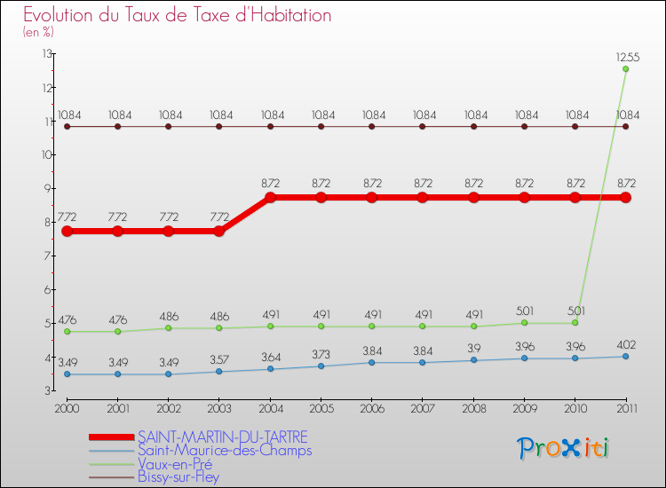 Evolution du taux de la taxe d'habitation pour SAINT-MARTIN-DU-TARTRE et les communes proches Comparaison des taux de la taxe d'habitation pour SAINT-MARTIN-DU-TARTRE et les communes voisines
