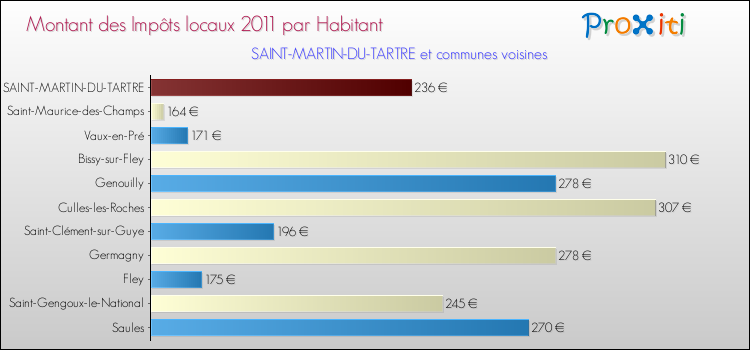 Montant des impôts locaux par Habitant pour SAINT-MARTIN-DU-TARTRE et les communes proches Comparaison des impôts locaux par habitant pour SAINT-MARTIN-DU-TARTRE et les communes voisines