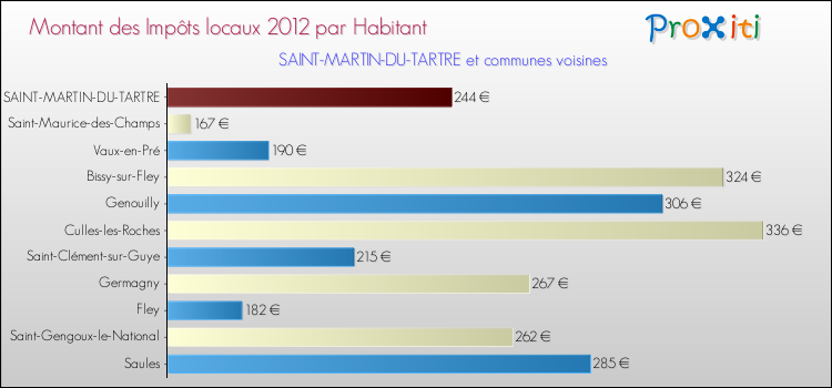 Montant des impôts locaux par Habitant pour SAINT-MARTIN-DU-TARTRE et les communes proches Comparaison des impôts locaux par habitant pour SAINT-MARTIN-DU-TARTRE et les communes voisines