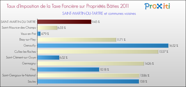 Taux d'imposition de la taxe foncière sur le bati 2011 pour SAINT-MARTIN-DU-TARTRE et les communes proches Comparaison des taux d'imposition de la taxe foncière sur le bati 2011 pour SAINT-MARTIN-DU-TARTRE et les communes voisines