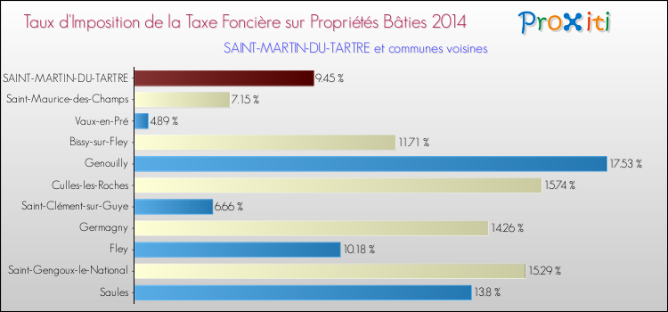 Taux d'imposition de la taxe foncière sur le bati 2014 pour SAINT-MARTIN-DU-TARTRE et les communes proches Comparaison des taux d'imposition de la taxe foncière sur le bati 2014 pour SAINT-MARTIN-DU-TARTRE et les communes voisines