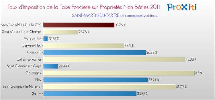 Taux d'imposition de la taxe foncière sur les immeubles et terrains non batis 2011 pour SAINT-MARTIN-DU-TARTRE et les communes proches Comparaison des taux d'imposition de la taxe foncière sur les immeubles et terrains non batis 2011 pour SAINT-MARTIN-DU-TARTRE et les communes voisines