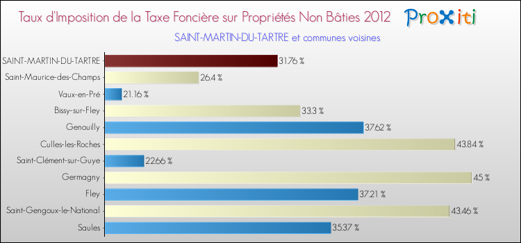 Taux d'imposition de la taxe foncière sur les immeubles et terrains non batis 2012 pour SAINT-MARTIN-DU-TARTRE et les communes proches Comparaison des taux d'imposition de la taxe foncière sur les immeubles et terrains non batis 2012 pour SAINT-MARTIN-DU-TARTRE et les communes voisines