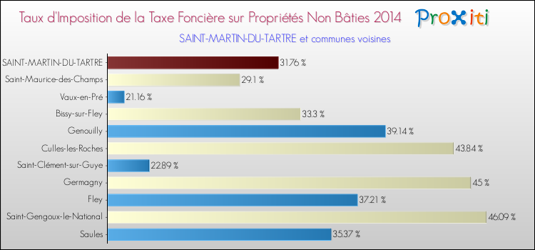 Taux d'imposition de la taxe foncière sur les immeubles et terrains non batis 2014 pour SAINT-MARTIN-DU-TARTRE et les communes proches Comparaison des taux d'imposition de la taxe foncière sur les immeubles et terrains non batis 2014 pour SAINT-MARTIN-DU-TARTRE et les communes voisines