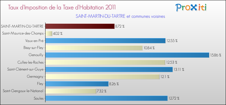 Taux d'imposition de la taxe d'habitation 2011 pour SAINT-MARTIN-DU-TARTRE et les communes proches Comparaison des taux d'imposition de la taxe d'habitation 2011 pour SAINT-MARTIN-DU-TARTRE et les communes voisines