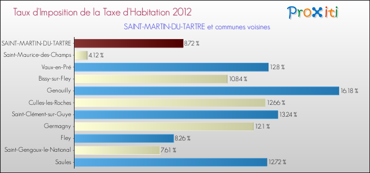 Taux d'imposition de la taxe d'habitation 2012 pour SAINT-MARTIN-DU-TARTRE et les communes proches Comparaison des taux d'imposition de la taxe d'habitation 2012 pour SAINT-MARTIN-DU-TARTRE et les communes voisines