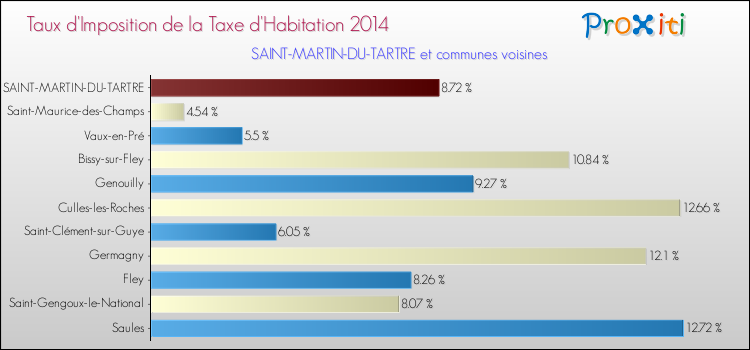 Taux d'imposition de la taxe d'habitation 2014 pour SAINT-MARTIN-DU-TARTRE et les communes proches Comparaison des taux d'imposition de la taxe d'habitation 2014 pour SAINT-MARTIN-DU-TARTRE et les communes voisines