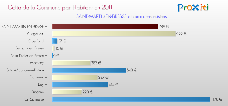 Dette par habitant de la commune en 2011 pour SAINT-MARTIN-EN-BRESSE et les communes proches Comparaison de la dette par habitant de la commune en 2011 pour SAINT-MARTIN-EN-BRESSE et les communes voisines