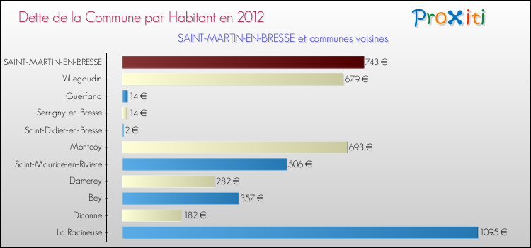 Dette par habitant de la commune en 2012 pour SAINT-MARTIN-EN-BRESSE et les communes proches Comparaison de la dette par habitant de la commune en 2012 pour SAINT-MARTIN-EN-BRESSE et les communes voisines