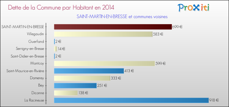 Dette par habitant de la commune en 2014 pour SAINT-MARTIN-EN-BRESSE et les communes proches Comparaison de la dette par habitant de la commune en 2014 pour SAINT-MARTIN-EN-BRESSE et les communes voisines