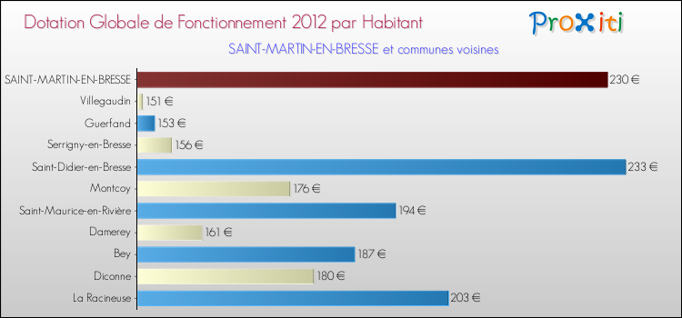 Montant des dotations globales de fonctionnement DGF par Habitant pour SAINT-MARTIN-EN-BRESSE et les communes proches Comparaison des des dotations globales de fonctionnement DGF par habitant pour SAINT-MARTIN-EN-BRESSE et les communes voisines