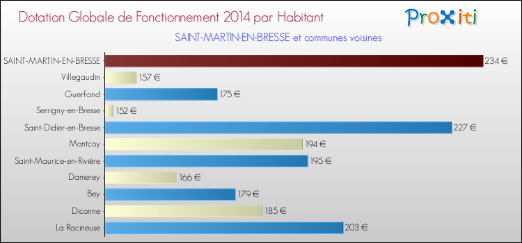 Montant des dotations globales de fonctionnement DGF par Habitant pour SAINT-MARTIN-EN-BRESSE et les communes proches en 2014. Comparaison des des dotations globales de fonctionnement DGF par habitant pour SAINT-MARTIN-EN-BRESSE et les communes voisines en 2014.