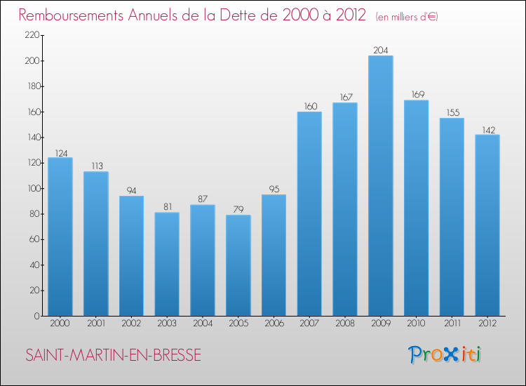 Evolution de l'annuité de la dette pour la commune de SAINT-MARTIN-EN-BRESSE de 2000 à 2012 Annuités de la dette pour SAINT-MARTIN-EN-BRESSE de 2000 à 2012