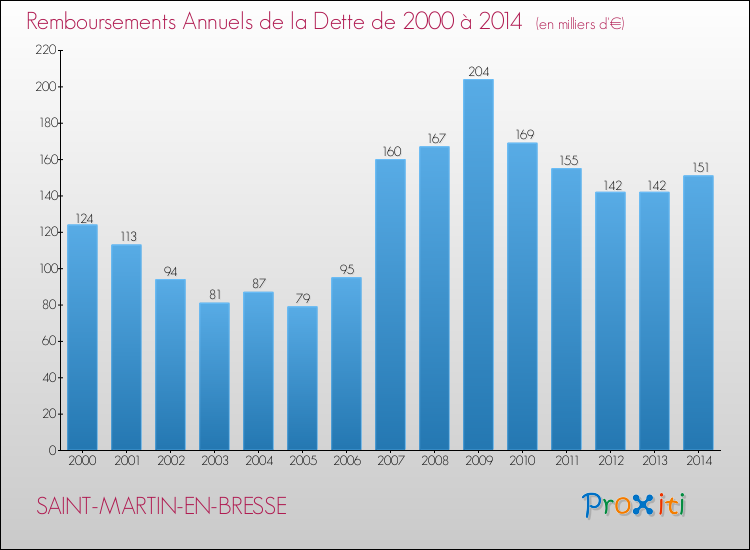 Evolution de l'annuité de la dette pour la commune de SAINT-MARTIN-EN-BRESSE de 2000 à 2014 Annuités de la dette pour SAINT-MARTIN-EN-BRESSE de 2000 à 2014