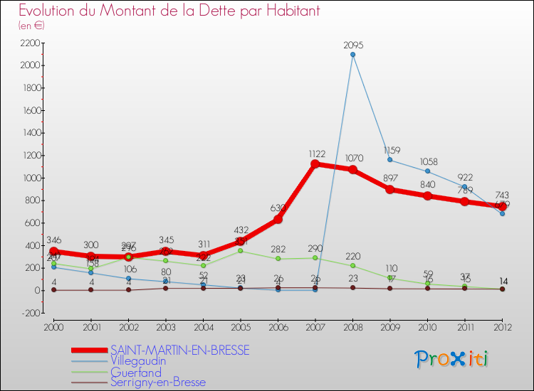 Evolution de la dette par habitant pour la commune de SAINT-MARTIN-EN-BRESSE et les communes proches de 2000 à 2012 Comparaison de la dette par habitant pour SAINT-MARTIN-EN-BRESSE et les communes voisines de 2000 à 2012