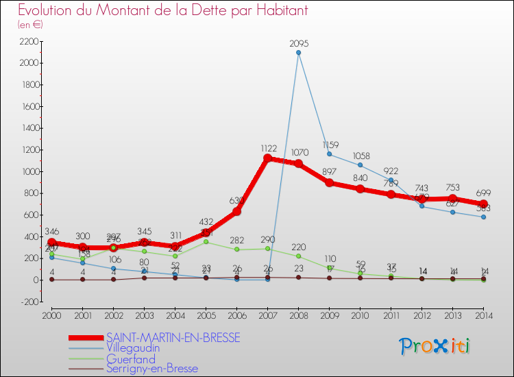 Evolution de la dette par habitant pour la commune de SAINT-MARTIN-EN-BRESSE et les communes proches de 2000 à 2014 Comparaison de la dette par habitant pour SAINT-MARTIN-EN-BRESSE et les communes voisines de 2000 à 2014