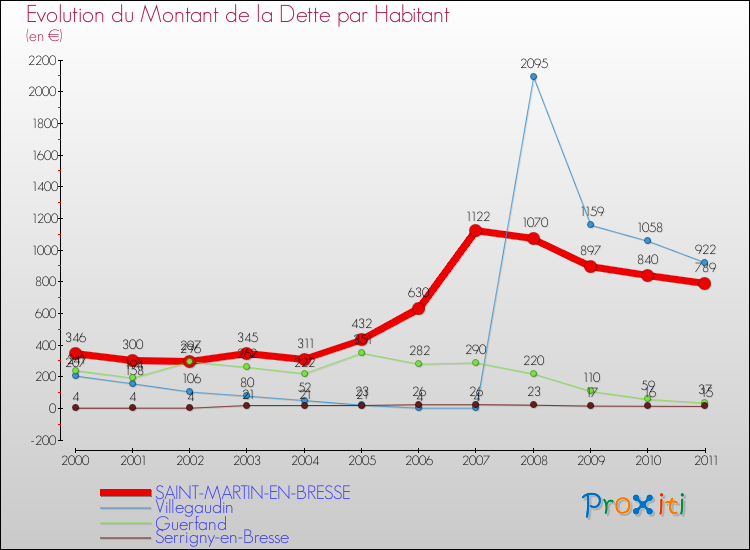 Evolution de la dette par habitant pour la commune de SAINT-MARTIN-EN-BRESSE et les communes proches Comparaison de la dette par habitant pour SAINT-MARTIN-EN-BRESSE et les communes voisines