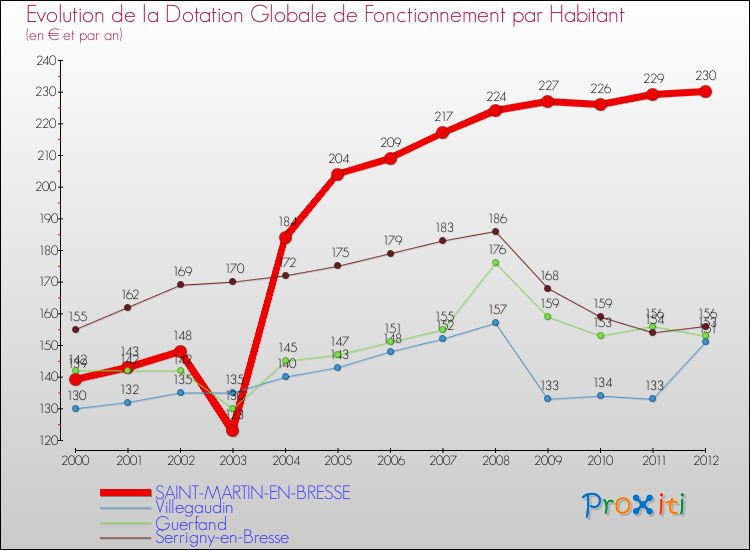 Evolution et montant de la dotation globale de fonctionnement par Habitant pour SAINT-MARTIN-EN-BRESSE et les communes proches Comparaison des dotations globales de fonctionnement par habitant pour SAINT-MARTIN-EN-BRESSE et les communes voisines