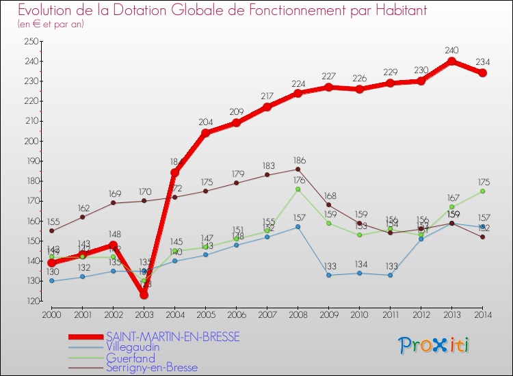 Evolution et montant de la dotation globale de fonctionnement par Habitant pour SAINT-MARTIN-EN-BRESSE et les communes proches de 2000 à 2014. Comparaison des dotations globales de fonctionnement par habitant pour SAINT-MARTIN-EN-BRESSE et les communes voisines de 2000 à 2014.