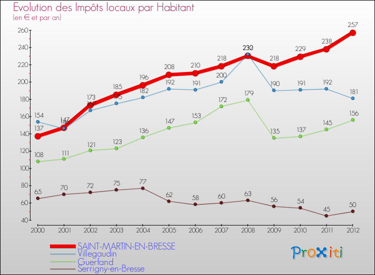 Evolution et montant des impôts locaux par Habitant pour SAINT-MARTIN-EN-BRESSE et les communes proches Comparaison des impôts locaux par habitant pour SAINT-MARTIN-EN-BRESSE et les communes voisines