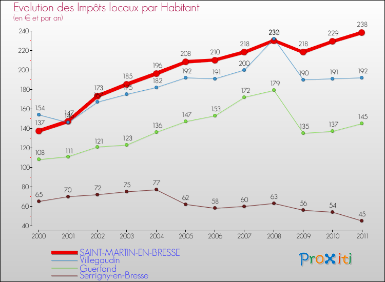 Evolution et montant des impôts locaux par Habitant pour SAINT-MARTIN-EN-BRESSE et les communes proches Comparaison des impôts locaux par habitant pour SAINT-MARTIN-EN-BRESSE et les communes voisines